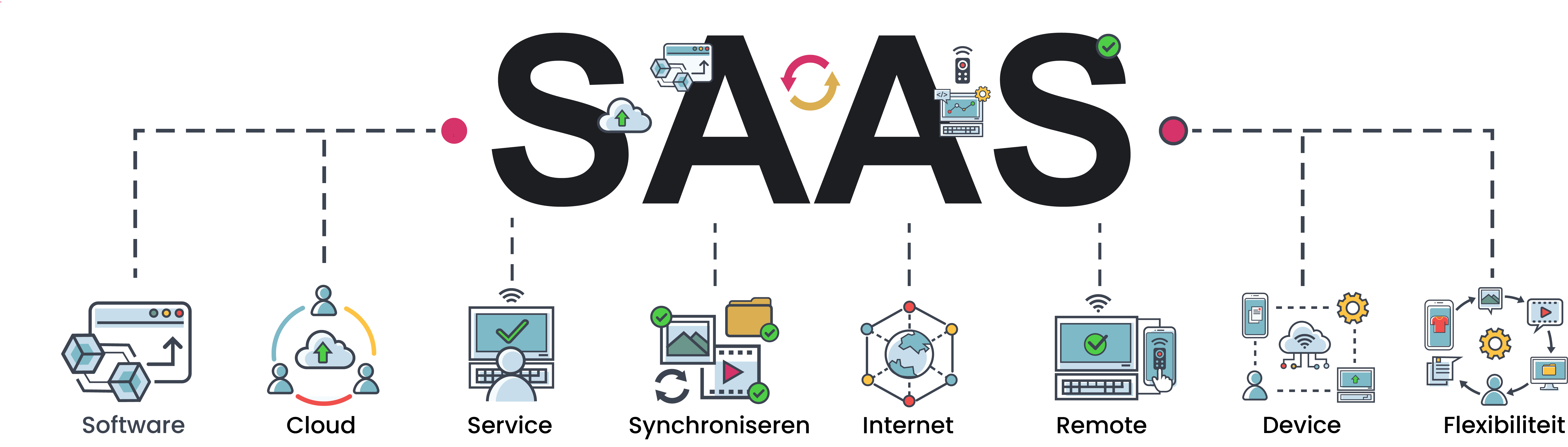 SAAS software architectuur