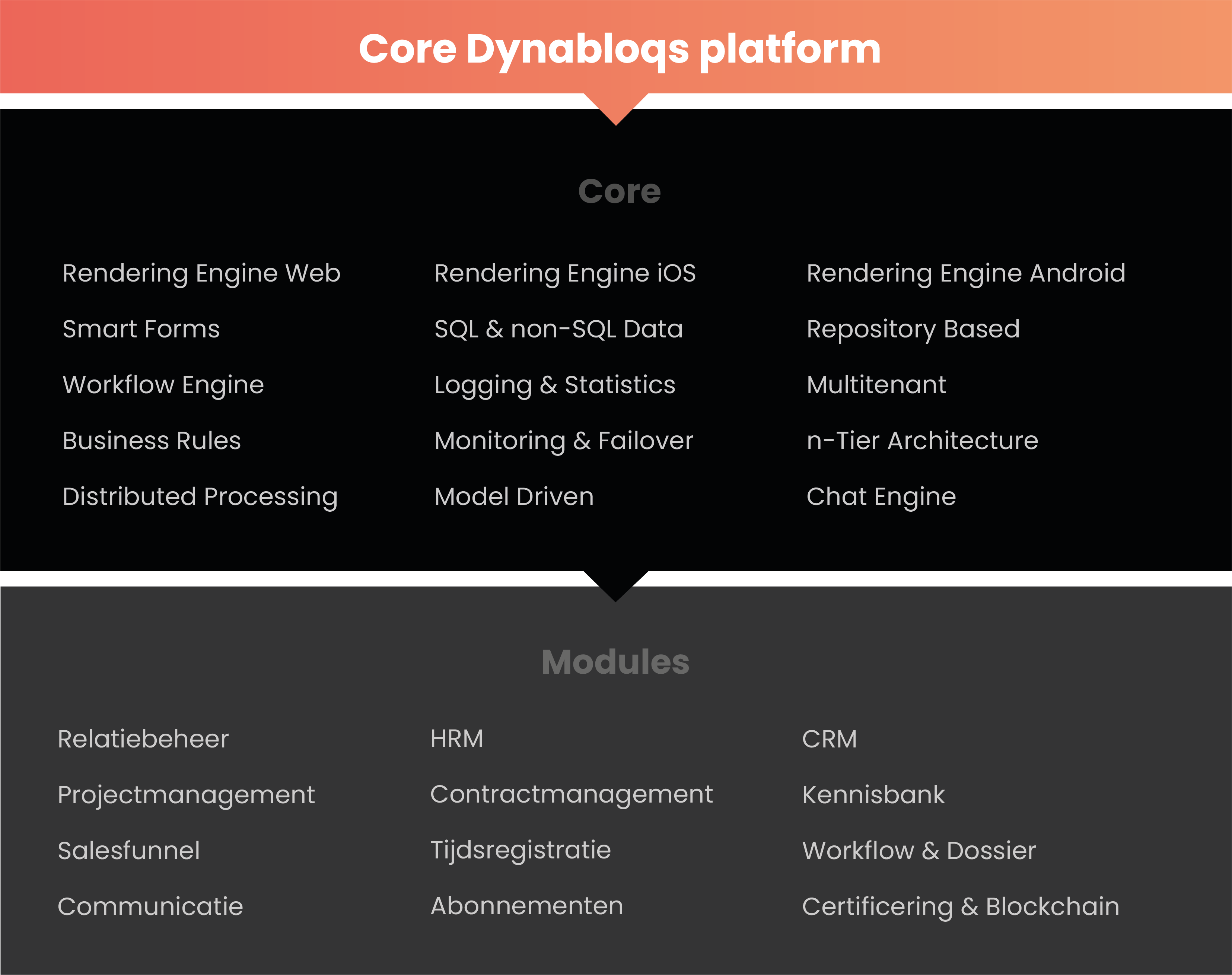 Dynabloqs platform; het complete software ontwikkelplatform voor apps, web-portalen en platforms