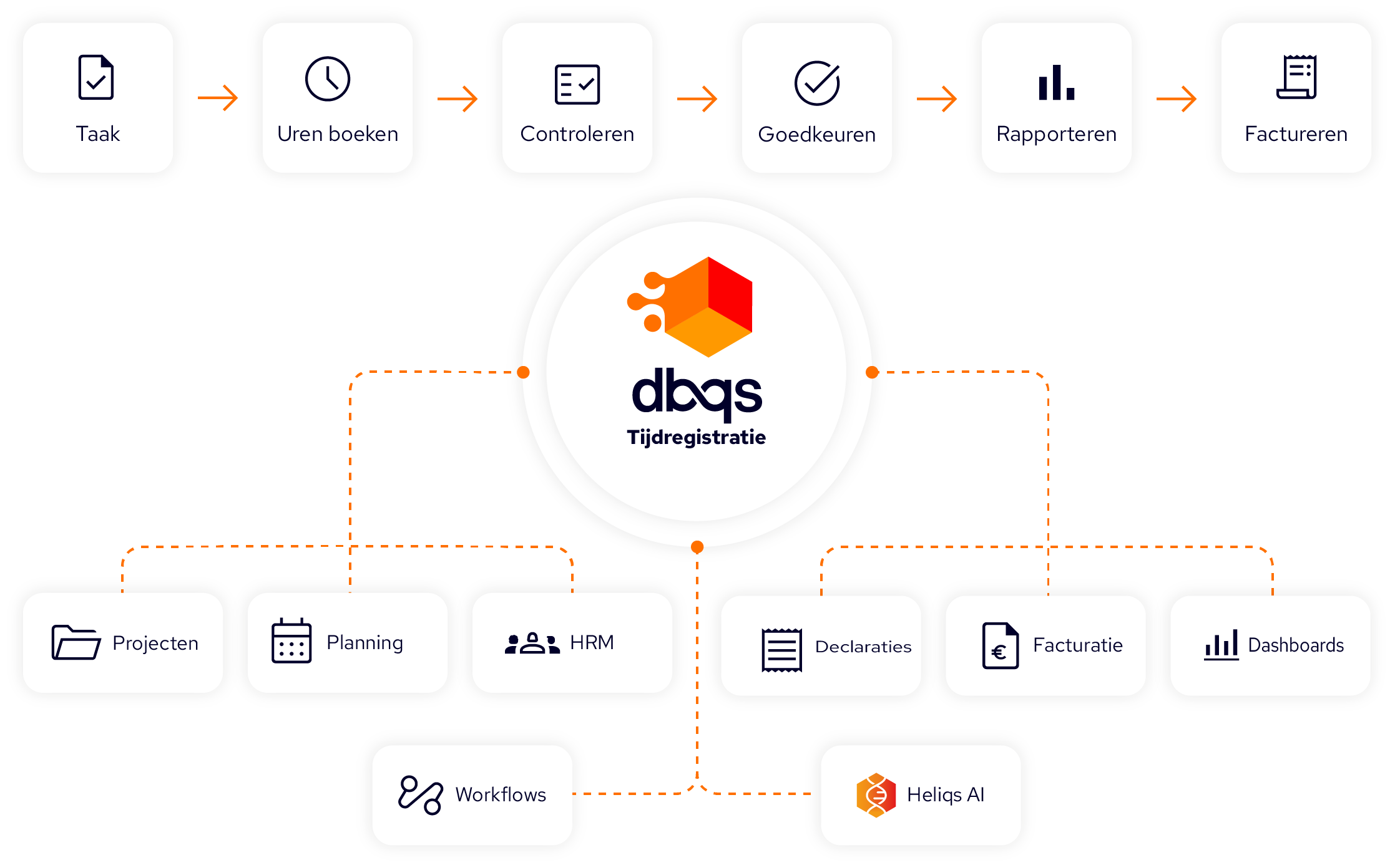 Tijdregistratie diagram