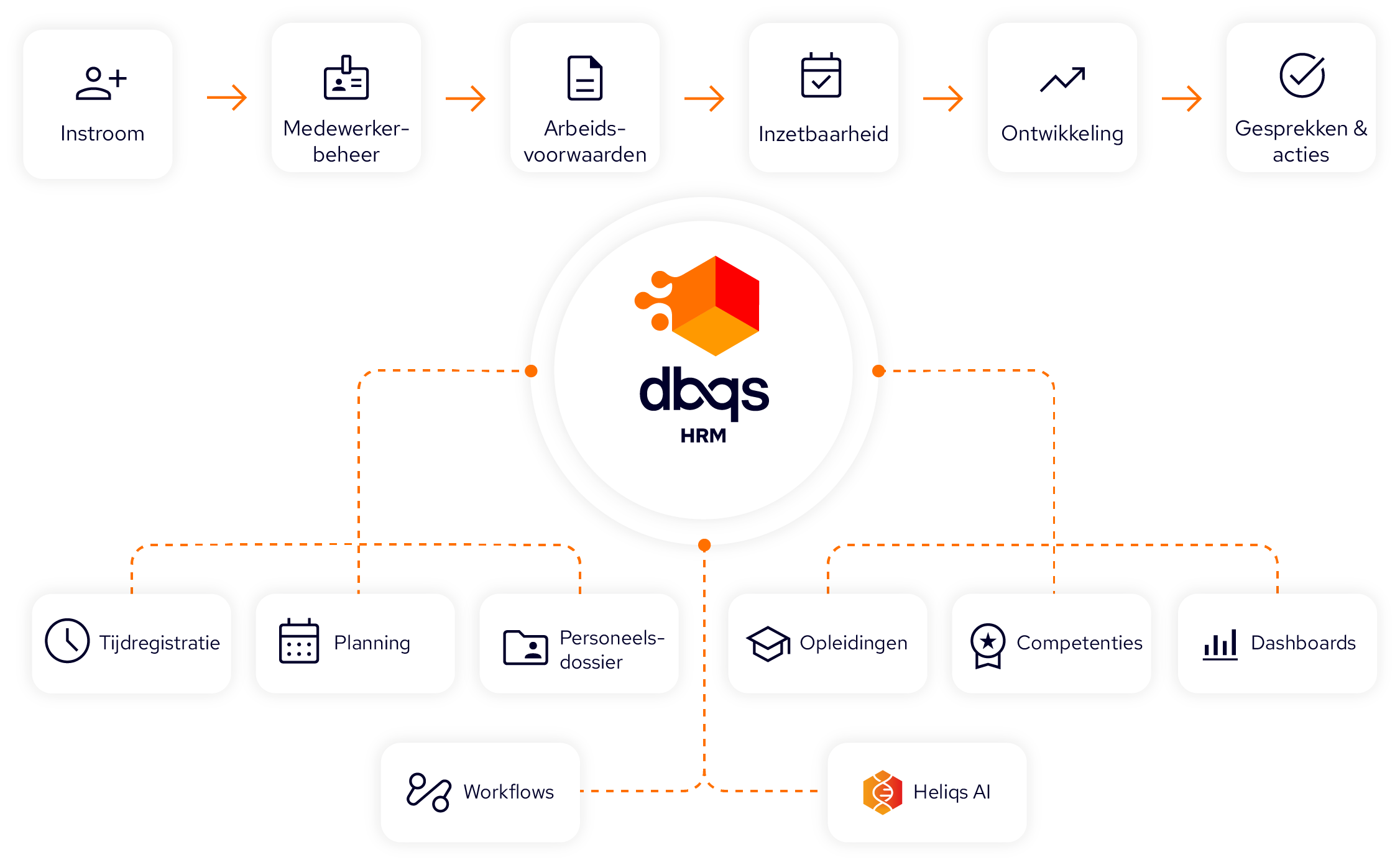 DBQS Projectmanagement