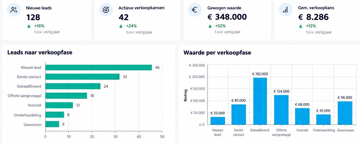 Leads omzetten naar concrete verkoopkansen